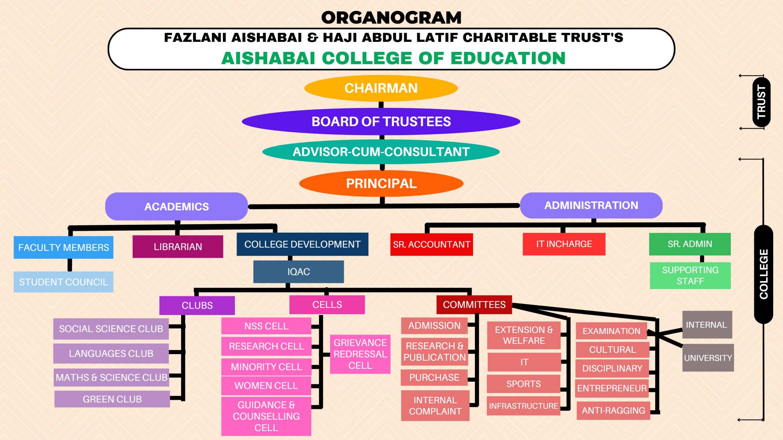 Aishabai College of Education Organogram